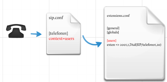 Introducción DialPlan Asterisk